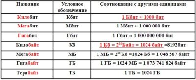 Если скорость сети интернета 512 кбит?