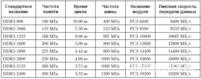 Частота оперативной памяти больше чем поддерживает процессор?