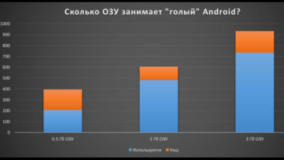 Для чего нужна оперативная память в смартфоне?