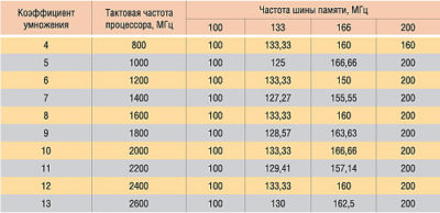 Соотношение частоты памяти и системной шины