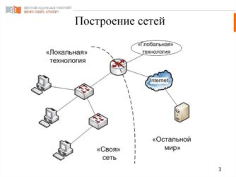 Какую модель вы выберете для построения сети?