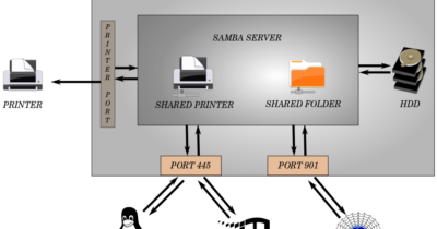 Файловый сервер на linux для Windows сетей
