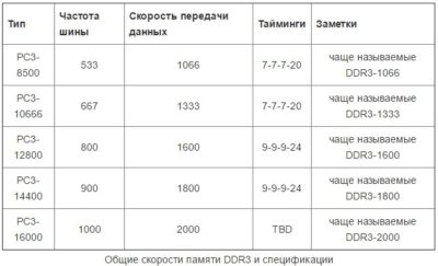 Разная частота оперативной памяти на что влияет?