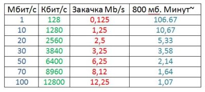 Если скорость сети интернета 512 кбит?