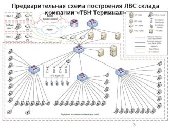 Какую модель вы выберете для построения сети?