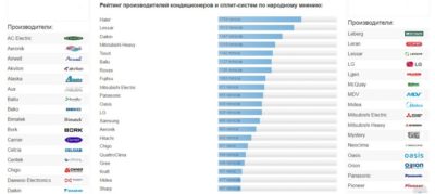 Рейтинг фирм по установке кондиционеров