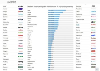 Рейтинг фирм по установке кондиционеров