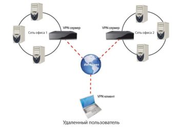 Виртуальная локальная сеть через интернет