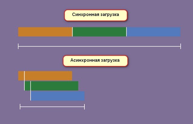 Асинхронная разработка. Асинхронно это в программировании. Синхронный и асинхронный запрос. Асинхронный js. Асинхронность js.