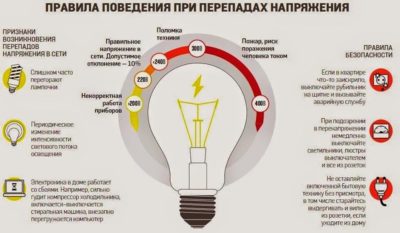 Для каких приборов опасно снижение напряжение сети?