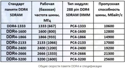 Разная частота оперативной памяти на что влияет?