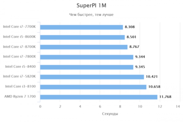 Какую оперативную память выбрать для i7 8700k?