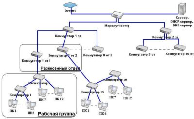 Построение сети предприятия с нуля