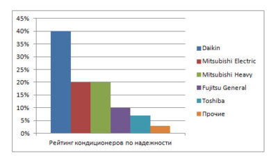 Рейтинг фирм по установке кондиционеров