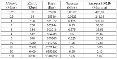 Если скорость сети интернета 512 кбит?