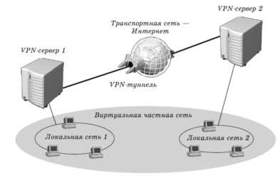 Виртуальная локальная сеть через интернет