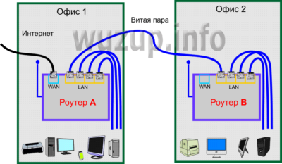 2 роутера в одну сеть через кабель