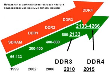 Разная частота оперативной памяти на что влияет?