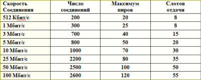 Если скорость сети интернета 512 кбит?