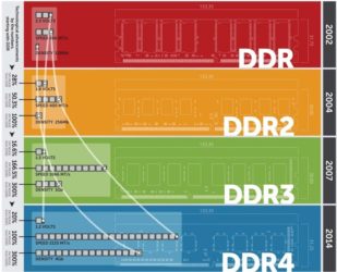 Чем отличается оперативная память ddr3 от ddr4?