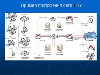 Какую модель вы выберете для построения сети?