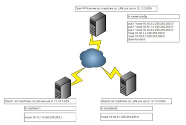 OpenVPN маршрутизация в локальную сеть