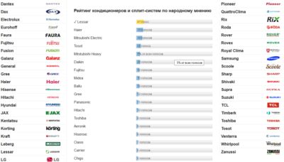 Рейтинг фирм по установке кондиционеров