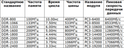 На что влияет частота оперативной памяти компьютера?