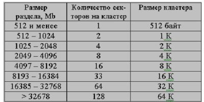 Какой размер кластера выбрать для SSD?