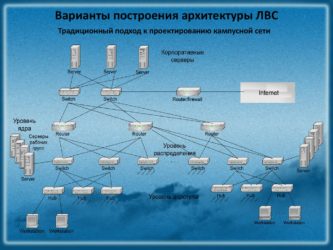 Какую модель вы выберете для построения сети?