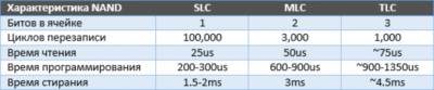 Тип памяти SSD что лучше?