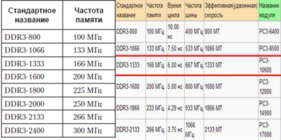 Разная частота оперативной памяти на что влияет?