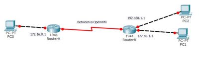 OpenVPN маршрутизация в локальную сеть