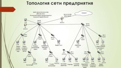 Построение сети предприятия с нуля